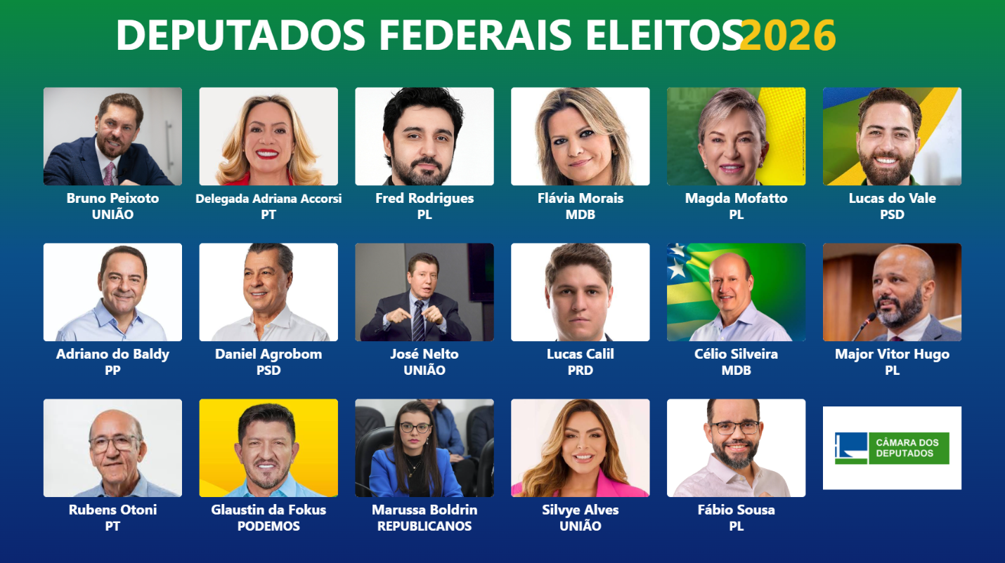 Goiás escolhe nova bancada na Câmara dos Deputados; veja quem conquistou vaga.